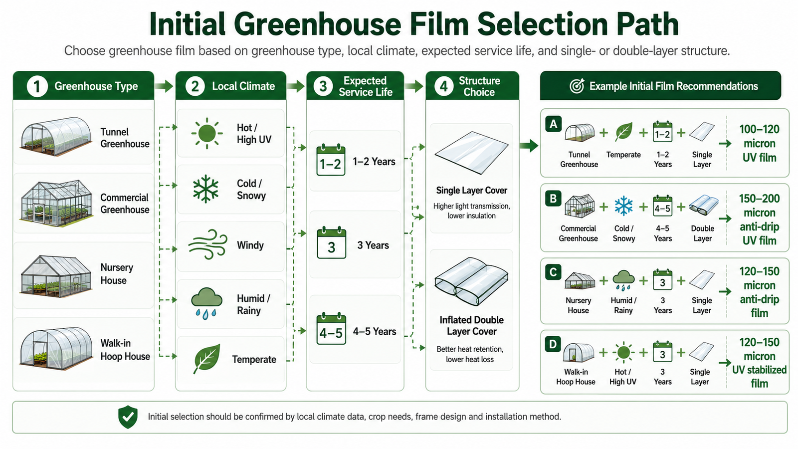 Greenhouse plastic thickness selection matrix by structure climate and service period