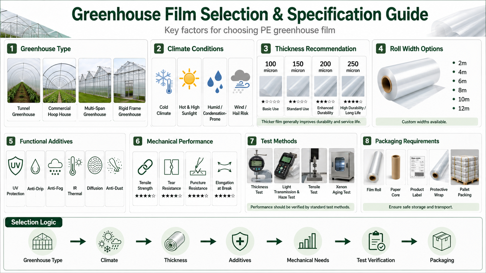 Greenhouse plastic buyer specification checklist