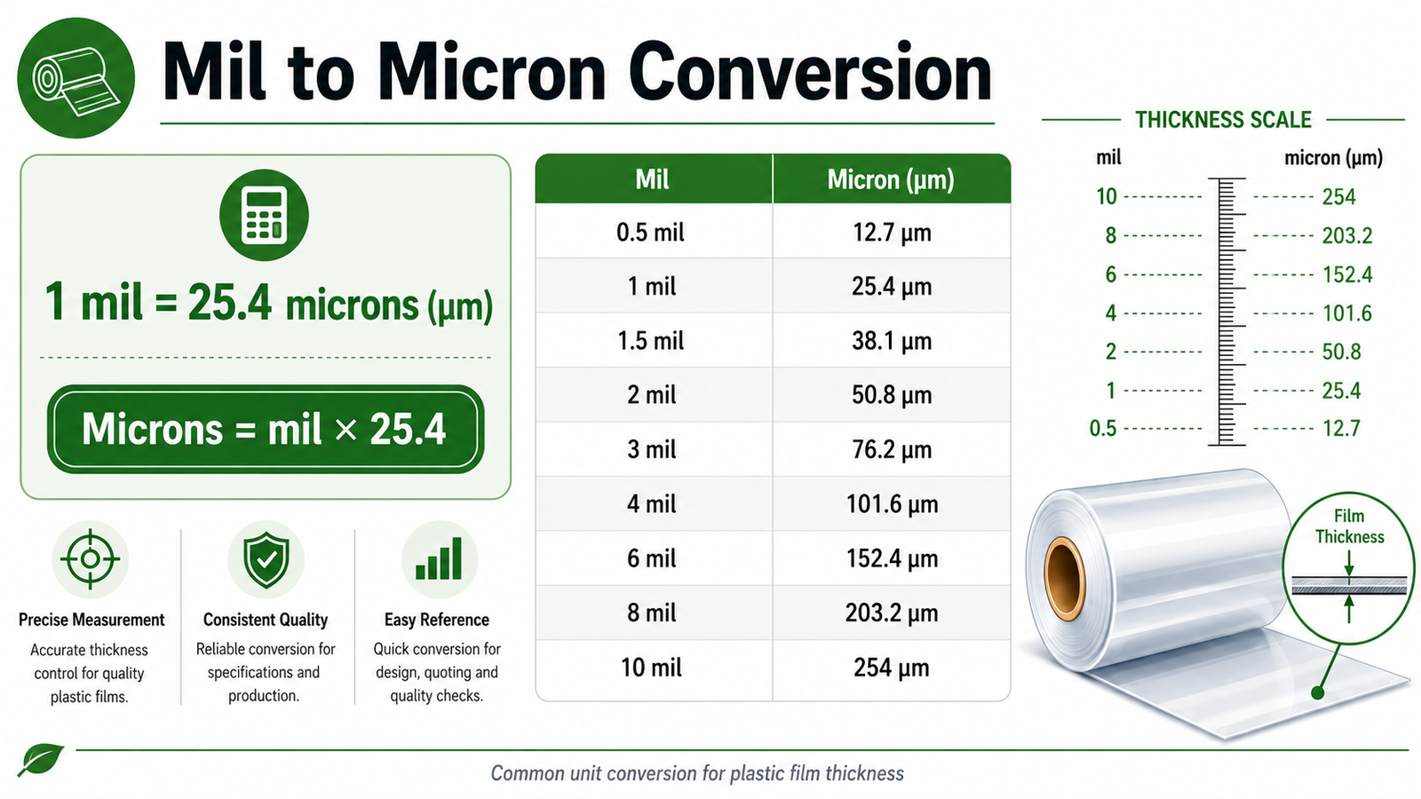 Greenhouse plastic thickness conversion from 3 to 12 mil