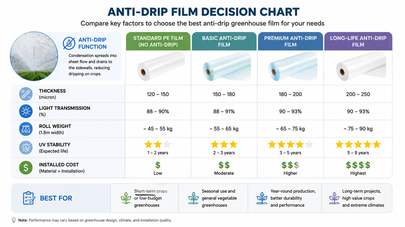 Decision chart comparing anti-drip function thickness light transmission roll weight UV stability and installed cost