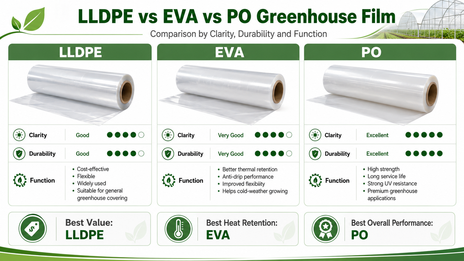 Comparison of LLDPE EVA and PO greenhouse film by clarity durability and function