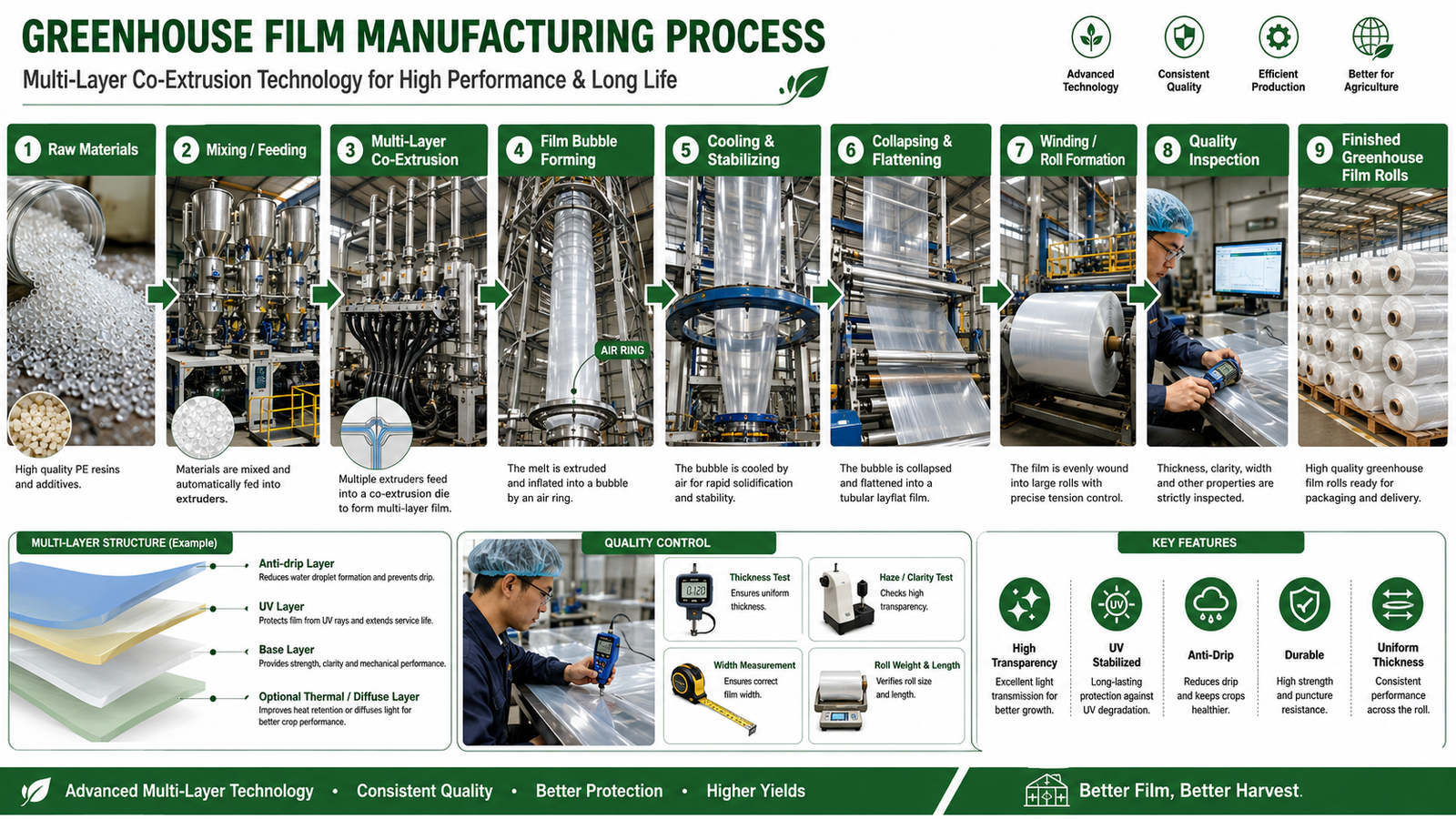 Greenhouse film manufacturing and multi layer extrusion production process