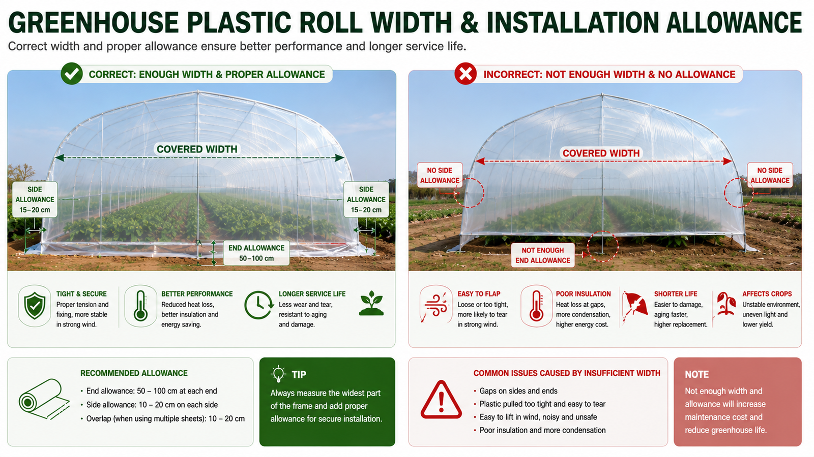 Comparison of correct and incorrect greenhouse plastic roll width and installation allowance