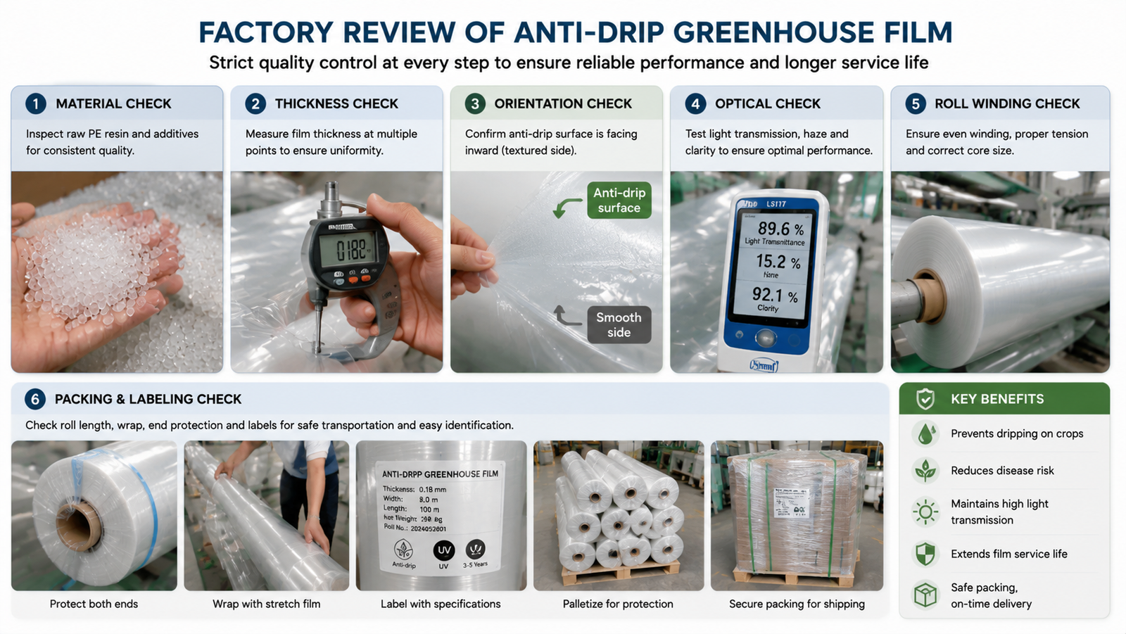 Factory review of anti-drip greenhouse film material thickness orientation optical checks roll winding and packing