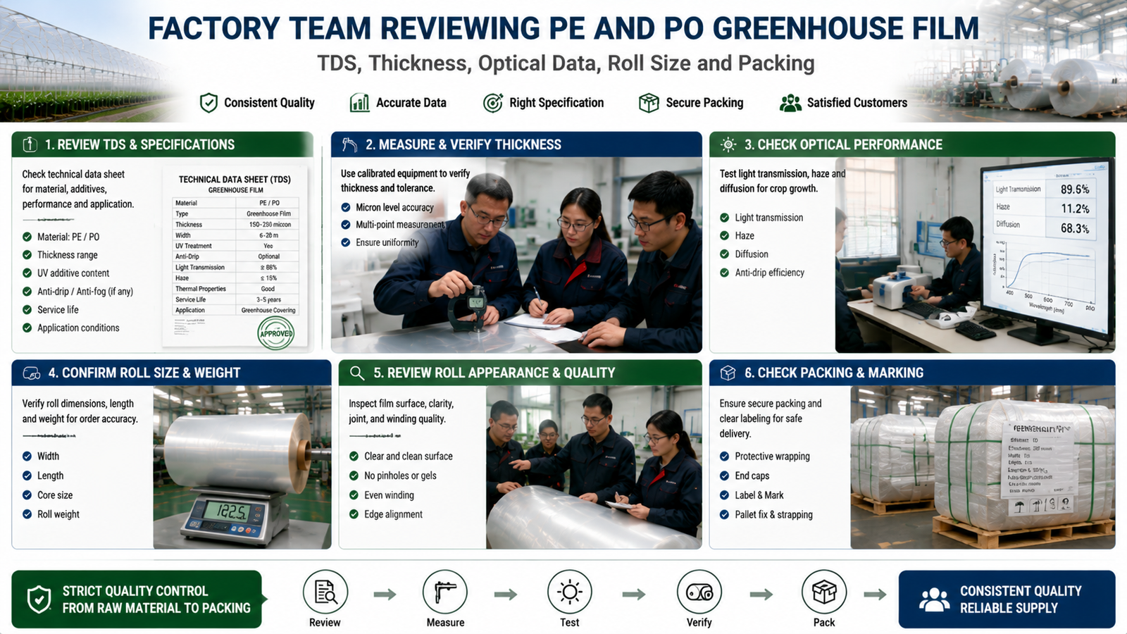 Factory team reviewing PE and PO greenhouse film TDS, thickness, optical data, roll size and packing
