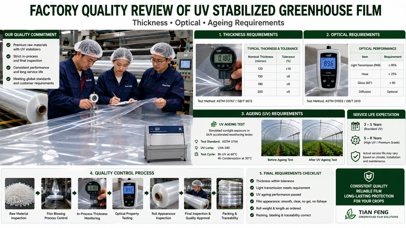 Factory quality review of UV stabilized greenhouse film thickness optical and ageing requirements