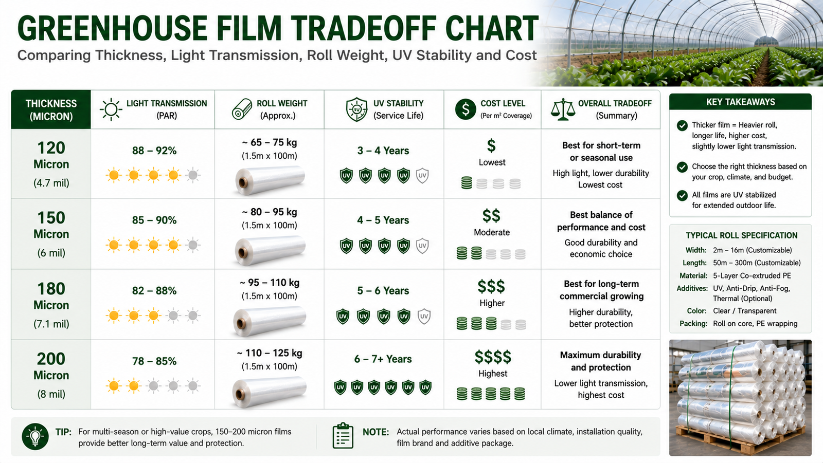 Greenhouse film tradeoff chart comparing thickness light transmission roll weight UV stability and cost