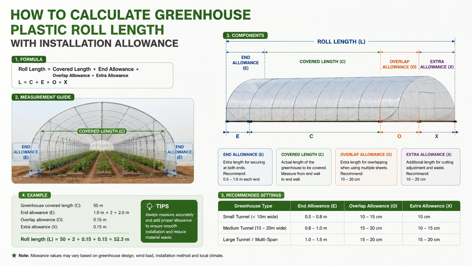 Diagram showing how to calculate greenhouse plastic roll length with installation allowance