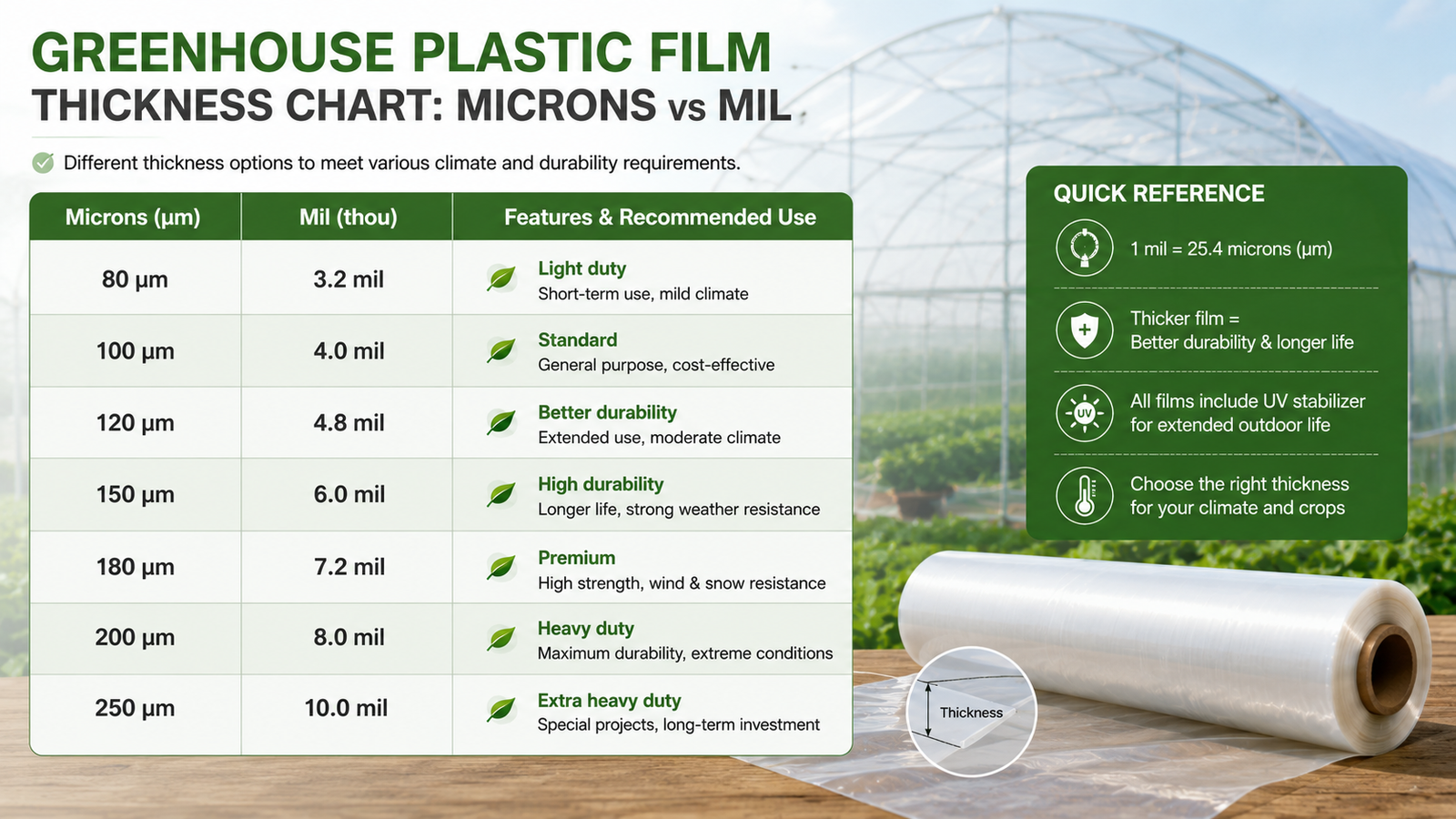 Greenhouse plastic film thickness chart comparing microns and mil