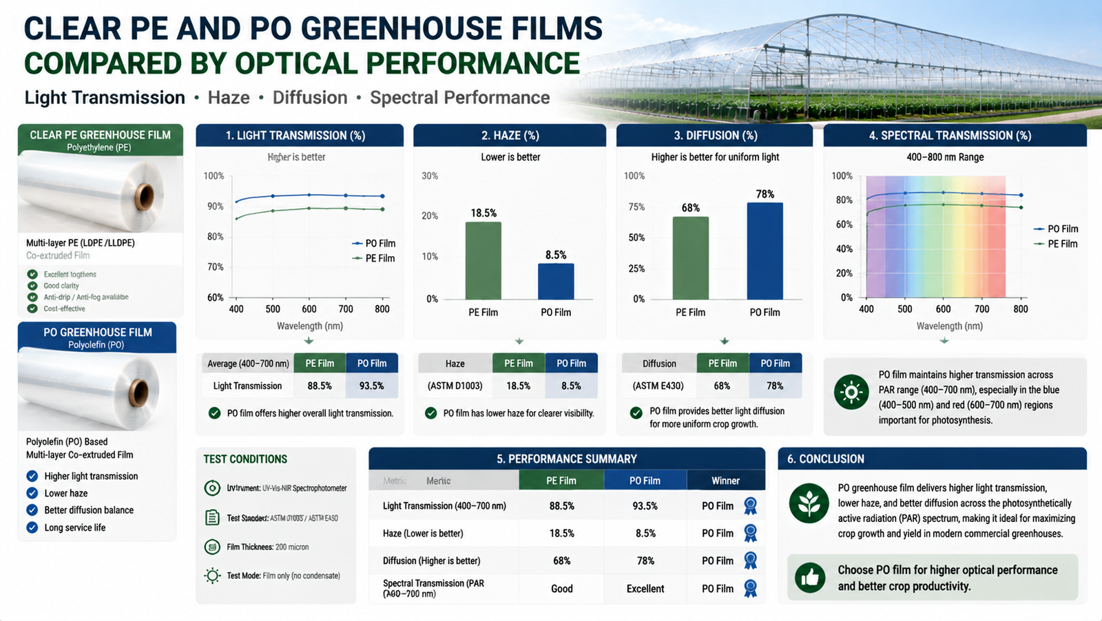 Clear PE and PO greenhouse films compared by light transmission, haze, diffusion and spectral performance
