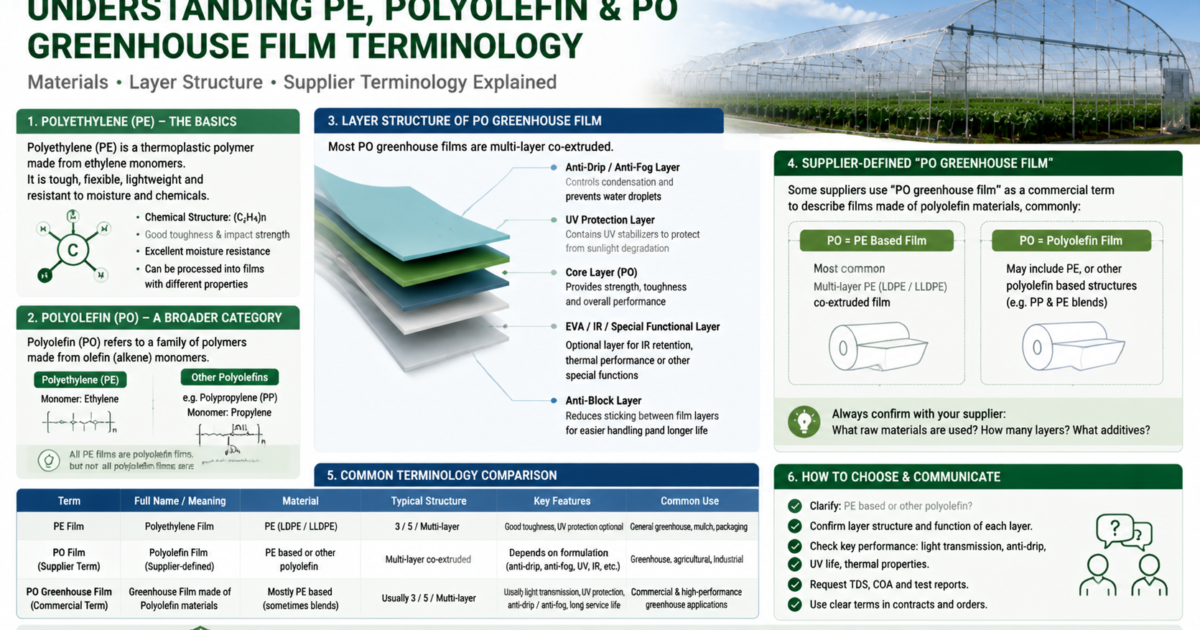 Diagram explaining polyethylene, polyolefin, layer structure and supplier-defined PO greenhouse film terminology