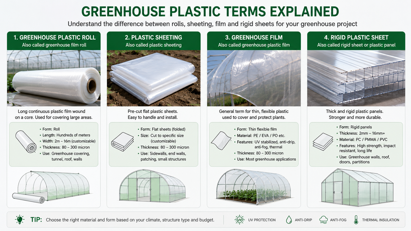 Diagram explaining greenhouse plastic roll, plastic sheeting, greenhouse film and rigid plastic sheet terms