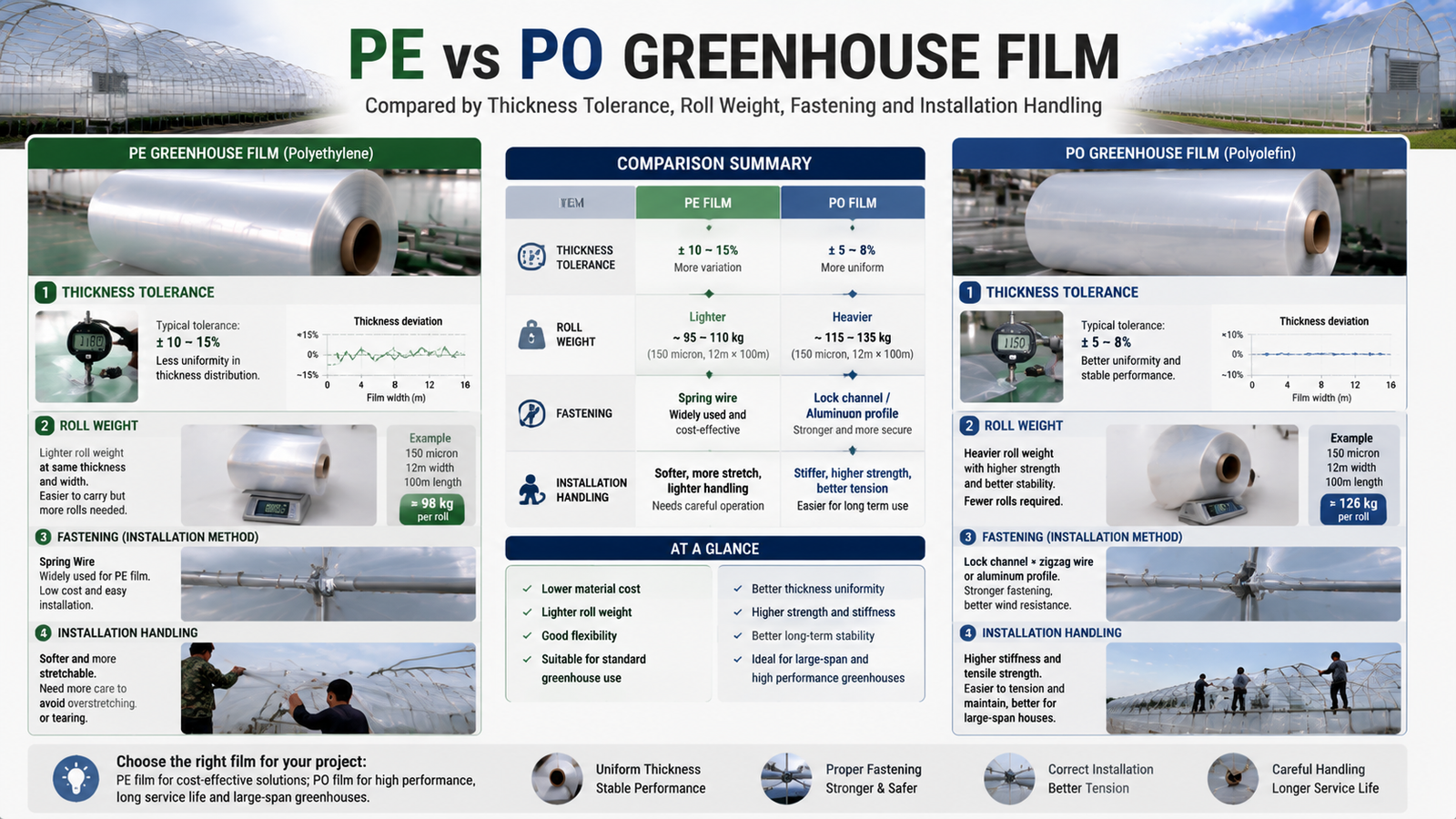PE and PO greenhouse film compared by thickness tolerance, roll weight, fastening and installation handling