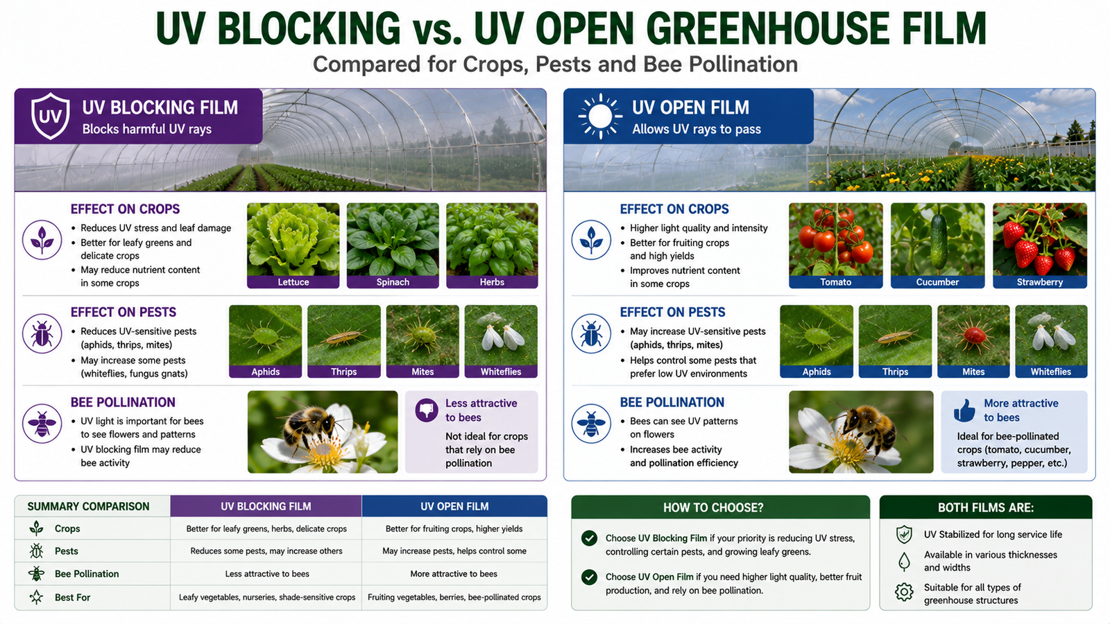 UV blocking and UV open greenhouse film compared for crops pests and bee pollination