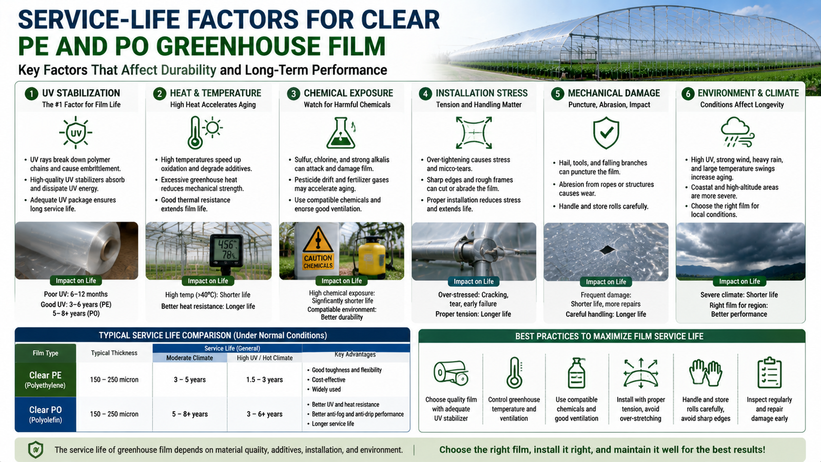 Service-life factors for clear PE and PO greenhouse film including UV stabilization, heat, chemicals and installation stress