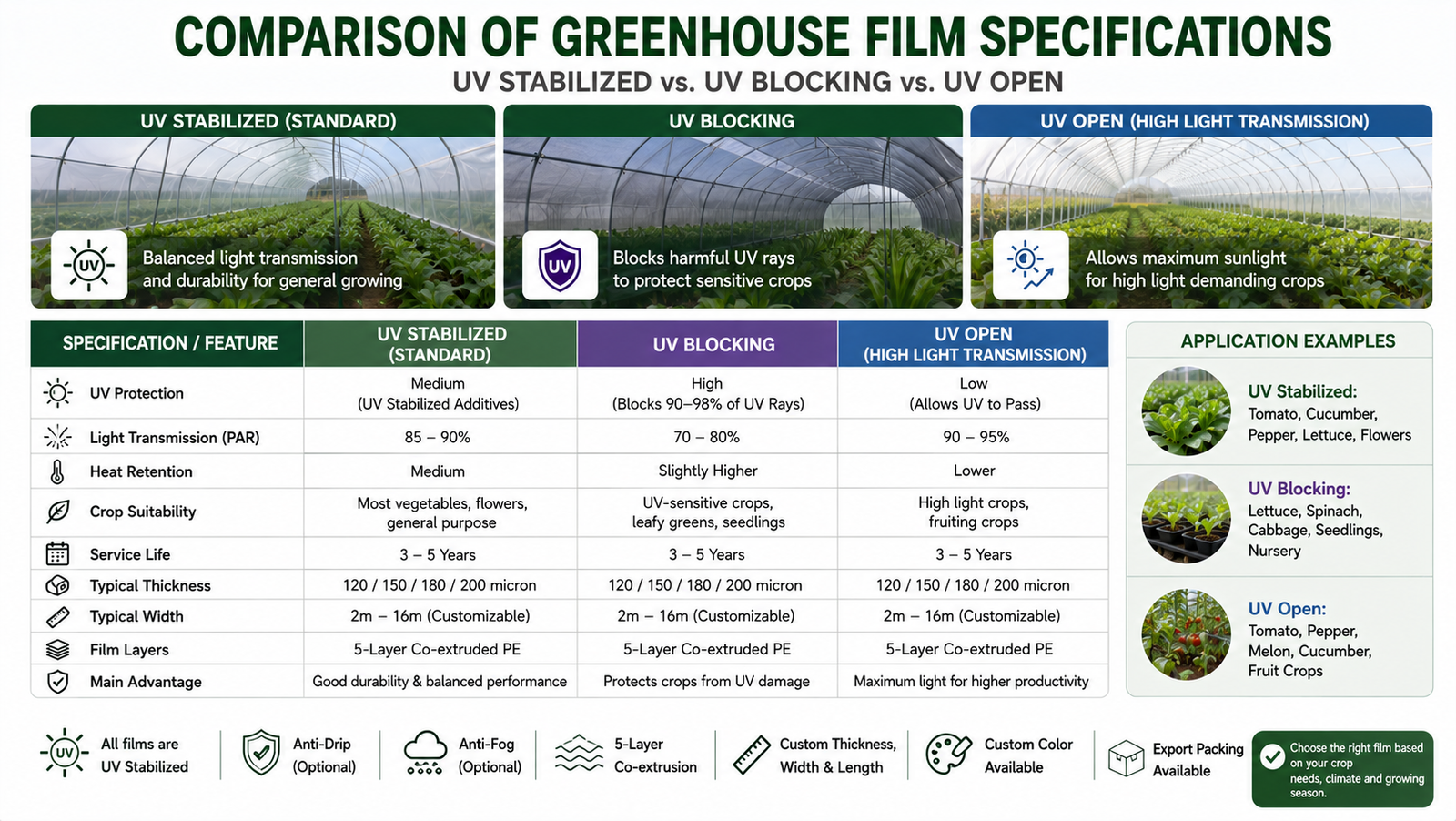 Comparison of UV stabilized UV blocking and UV open greenhouse film specifications