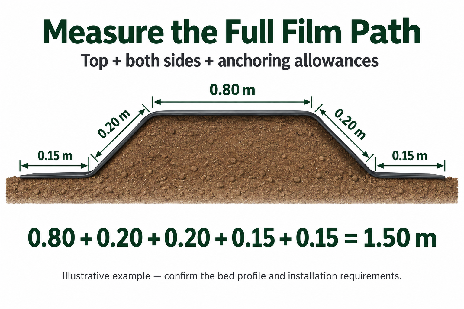 Raised-bed cross-section showing an example mulch film width calculation using the bed top, side slopes and anchoring allowances.