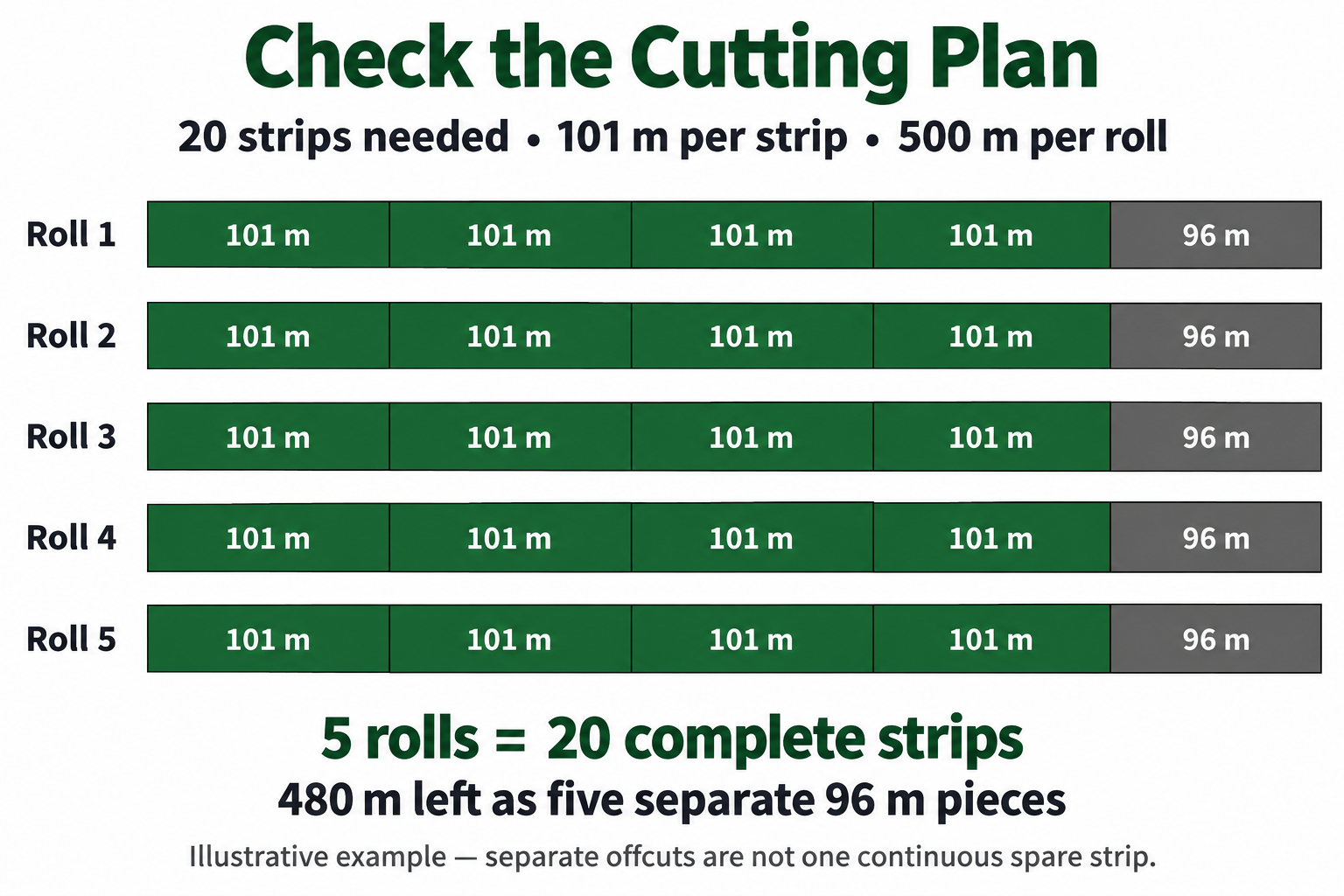 Five 500-meter mulch rolls each divided into four 101-meter strips and one 96-meter offcut, providing 20 complete strips.
