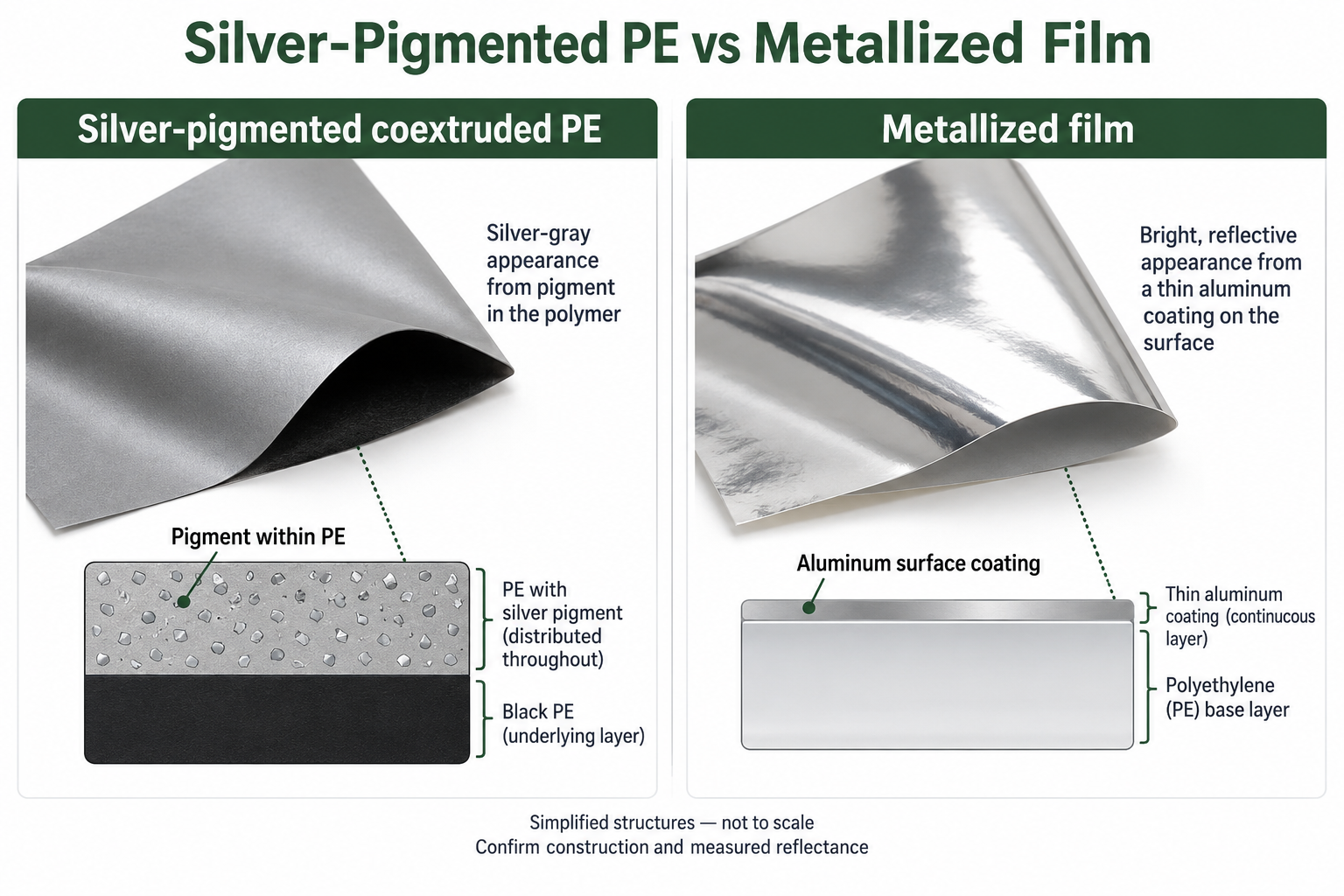 Simplified comparison of silver pigment within coextruded PE and an aluminum surface coating on metallized film.